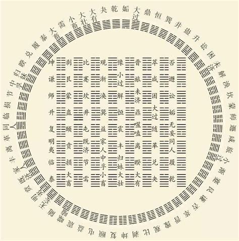 易經方圓圖|易经杂说,六十四卦的方圆图,南怀瑾